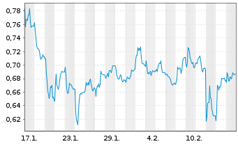 Chart Mini Future Short Verbio Vereinigte Bioenergie - 1 Monat