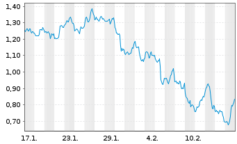 Chart Mini Future Short Newmont - 1 Month