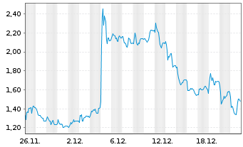 Chart Mini Future Long Aurubis - 1 Monat