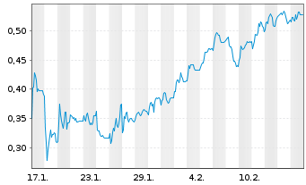 Chart Mini Future Short Cavendish - 1 Month