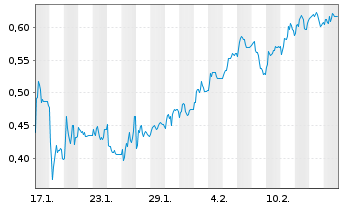 Chart Mini Future Short Cavendish - 1 Month