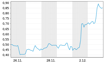 Chart Mini Future Long JinkoSolar - 1 Monat