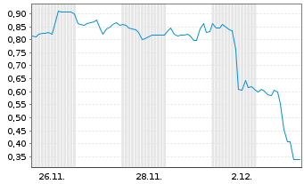 Chart Mini Future Short JinkoSolar - 1 Monat