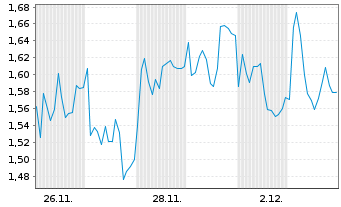 Chart Mini Future Long BAWAG - 1 Monat