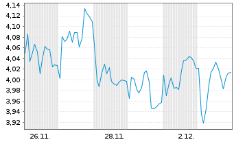 Chart Mini Future Short BAWAG - 1 Monat