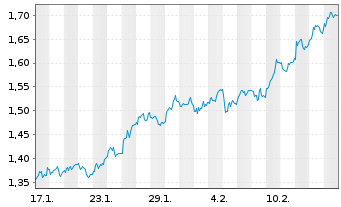 Chart Mini Future Long RTL Group - 1 Monat