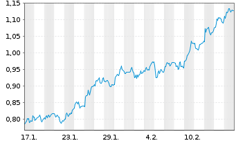 Chart Mini Future Long RTL Group - 1 Monat