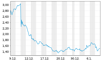 Chart Mini Future Long Carl Zeiss Meditec - 1 Monat