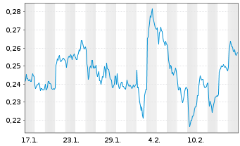 Chart Mini Future Short Vodafone - 1 Monat