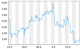 Chart Mini Future Long Procter & Gamble - 1 Monat