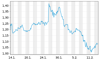 Chart Mini Future Long Merck - 1 Monat