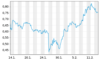 Chart Mini Future Short Merck - 1 Monat