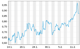 Chart Mini Future Long Mutares - 1 Monat