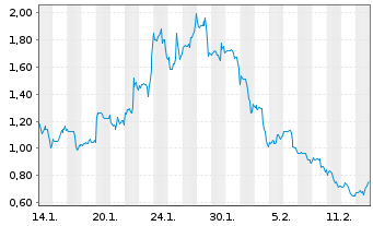 Chart Mini Future Long Moderna - 1 Monat