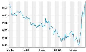 Chart Mini Future Long Tilray - 1 Monat