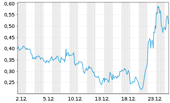 Chart Mini Future Long Tilray - 1 Monat