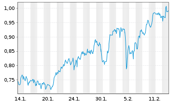 Chart Mini Future Short Tilray - 1 Monat