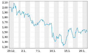 Chart Mini Future Long Netflix - 1 Month