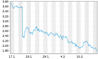 Chart Mini Future Short Netflix - 1 Month