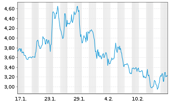 Chart Mini Future Long Novavax - 1 Month