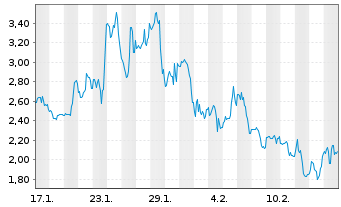 Chart Mini Future Long Novavax - 1 Month