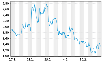 Chart Mini Future Long Novavax - 1 Month