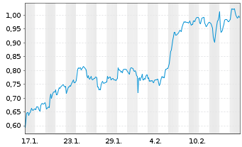 Chart Mini Future Long Heidelberg Materials - 1 Month