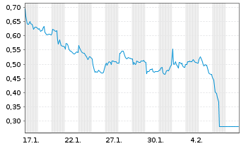 Chart Mini Future Short Heidelberg Materials - 1 Month