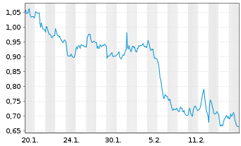 Chart Mini Future Short Heidelberg Materials - 1 Monat