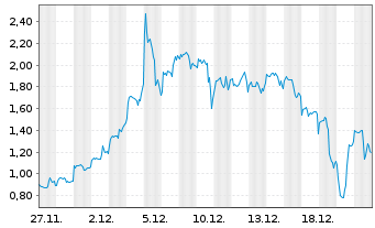 Chart Mini Future Long DeFi - 1 Monat