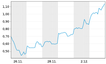 Chart Mini Future Long DeFi - 1 Monat