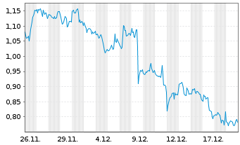 Chart Mini Future Long Altria - 1 Monat