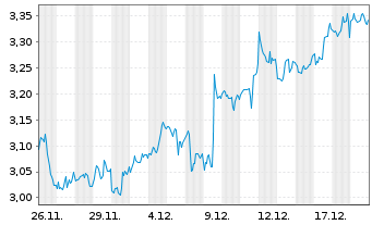 Chart Mini Future Short Altria - 1 Monat