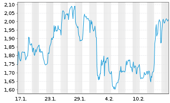 Chart Mini Future Long Continental - 1 Month