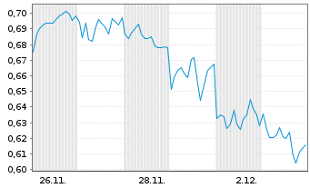 Chart Mini Future Short BHP - 1 Monat