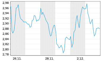 Chart Mini Future Long L Oreal - 1 mois