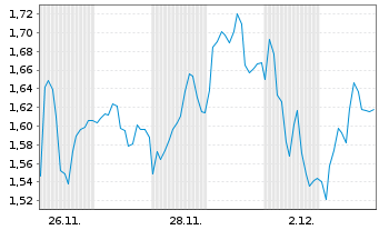 Chart Mini Future Short L Oreal - 1 mois