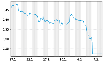 Chart Mini Future Short Evonik - 1 Month