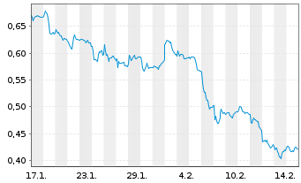 Chart Mini Future Short Evonik - 1 Month