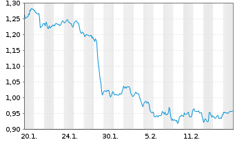 Chart Mini Future Short Starbucks - 1 Month