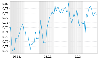 Chart Mini Future Long Borussia Dortmund - 1 Monat