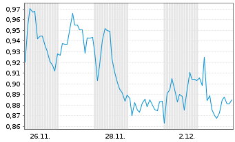 Chart Mini Future Short Borussia Dortmund - 1 Monat