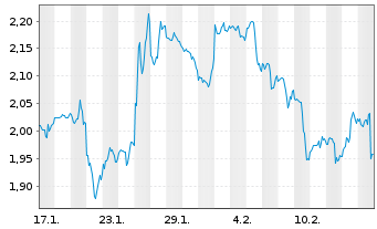 Chart Mini Future Short Dell - 1 Month