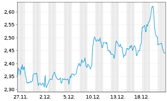 Chart Mini Future Short Dell - 1 Monat