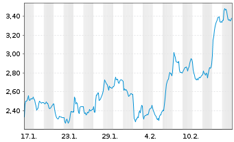 Chart Mini Future Long Wacker Chemie - 1 Month