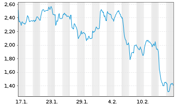 Chart Mini Future Short Wacker Chemie - 1 Month