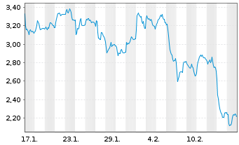 Chart Mini Future Short Wacker Chemie - 1 Month