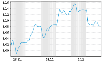 Chart Mini Future Short Bechtle - 1 Monat