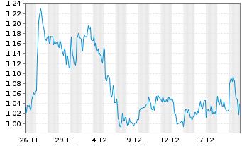 Chart Mini Future Short Axa - 1 Monat