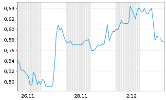 Chart Mini Future Long Ballard Power - 1 Monat